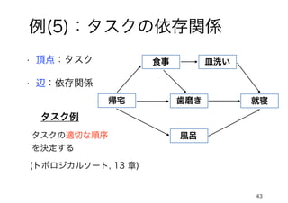 例(5)：タスクの依存関係
• 頂点：タスク
43
• 辺：依存関係
タスク例
タスクの適切な順序
を決定する
(トポロジカルソート, 13 章)
皿洗い
食事
帰宅 歯磨き
風呂
就寝
 