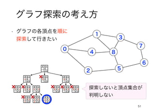 51
グラフ探索の考え方
0
1
4
2
3
5
7
6
• グラフの各頂点を順に
探索して行きたい
2
3
2
2
1
1
1 2
3
2
2
1
1
2
3
2
2
1
1
3
2
2
3
2
2
1
1
1
2
3
2
2
1
1
1 2
3
2
2
1
1
1
1 2 3
2
3
2
2
1
1
1
2
3
2
2
1
1
1 2
3
2
2
1
1
1
2 2 3
1 2 3
2
3
2
2
1
1
2
3
2
2
1
1
3
2
3
2
2
1
1
3 2
3
2
2
1
1
3
1 2 3 探索しないと頂点集合が
判明しない
8
 