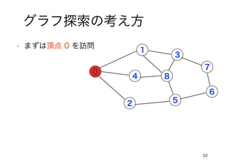 52
グラフ探索の考え方
0
1
4
2
3
5
7
6
• まずは頂点 0 を訪問
8
 