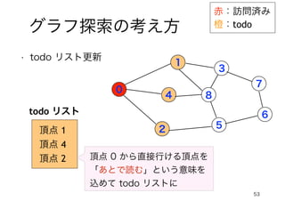 53
グラフ探索の考え方
0
1
4
2
3
5
7
6
• todo リスト更新
todo リスト
頂点 1
頂点 4
頂点 2 頂点 0 から直接行ける頂点を
「あとで読む」という意味を
込めて todo リストに
赤：訪問済み
橙：todo
8
 
