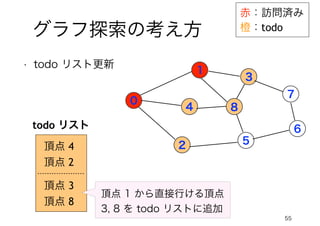 55
グラフ探索の考え方
0
1
4
2
3
8
5
7
6
• todo リスト更新
todo リスト
頂点 4
頂点 2
赤：訪問済み
橙：todo
頂点 3
頂点 8
頂点 1 から直接行ける頂点
3, 8 を todo リストに追加
 
