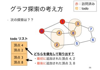 56
グラフ探索の考え方
0
1
4
2
3
8
5
7
6
• 次の探索は？？
赤：訪問済み
橙：todo
どちらを優先して取り出す？
・最初に追加された頂点 4, 2
・最後に追加された頂点 3, 8
todo リスト
頂点 4
頂点 2
頂点 3
頂点 8
 