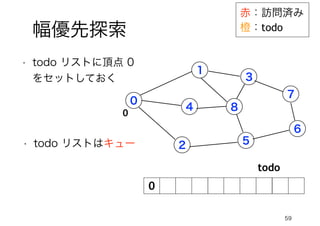 59
幅優先探索
赤：訪問済み
橙：todo
• todo リストはキュー
0
1
4
2
3
5
7
6
8
• todo リストに頂点 0
をセットしておく
todo
0
0
 