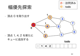 60
幅優先探索
赤：訪問済み
橙：todo
0
1
4
2
3
5
7
6
8
• 頂点 0 を取り出す
• 頂点 1, 4, 2 を新たに
キューに追加する
todo
1 4 2
0
1
1
1
 