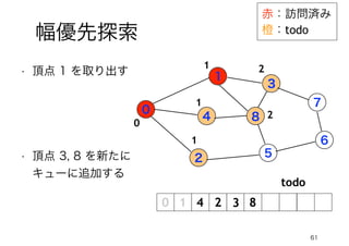 61
幅優先探索
赤：訪問済み
橙：todo
0
1
4
2
3
5
7
6
8
• 頂点 1 を取り出す
• 頂点 3, 8 を新たに
キューに追加する
todo
4 2 3 8
0
1
1
1
2
2
 