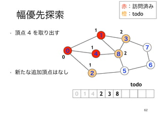 62
幅優先探索
赤：訪問済み
橙：todo
0
1
4
2
3
5
7
6
8
• 頂点 4 を取り出す
• 新たな追加頂点はなし
todo
2 3 8
0
1
1
1
2
2
 