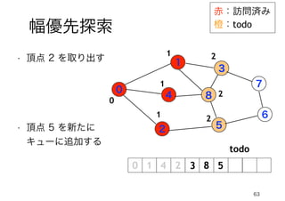 63
幅優先探索
赤：訪問済み
橙：todo
0
1
4
2
3
5
7
6
8
• 頂点 2 を取り出す
todo
3 8
0
1
1
1
2
2
• 頂点 5 を新たに
キューに追加する
2
5
 