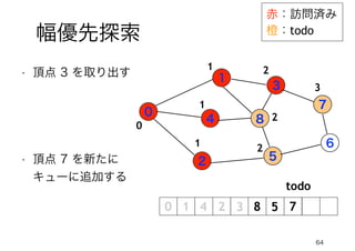 64
幅優先探索
赤：訪問済み
橙：todo
0
1
4
2
3
5
7
6
8
• 頂点 3 を取り出す
todo
8
0
1
1
1
2
2
• 頂点 7 を新たに
キューに追加する
2
5 7
3
 
