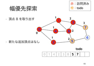 65
幅優先探索
赤：訪問済み
橙：todo
0
1
4
2
3
5
7
6
8
• 頂点 8 を取り出す
todo
0
1
1
1
2
2
2
5 7
• 新たな追加頂点はなし
3
 
