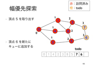66
幅優先探索
赤：訪問済み
橙：todo
0
1
4
2
3
5
7
6
8
• 頂点 5 を取り出す
todo
0
1
1
1
2
2
2
7
• 頂点 6 を新たに
キューに追加する
6
3
3
 