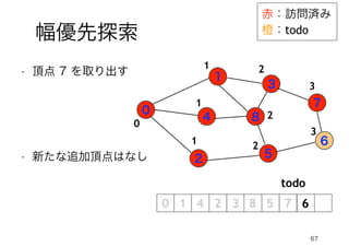 67
幅優先探索
赤：訪問済み
橙：todo
0
1
4
2
3
5
7
6
8
• 頂点 7 を取り出す
todo
0
1
1
1
2
2
2
6
3
3
• 新たな追加頂点はなし
 