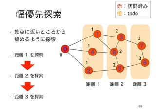 69
幅優先探索
赤：訪問済み
橙：todo
0
1
4
2
3
5
7
6
8
• 始点に近いところから
舐めるように探索
0
1
1
1
2
2
2
3
3
距離 1
• 距離 1 を探索
• 距離 2 を探索
距離 2 距離 3
• 距離 3 を探索
 