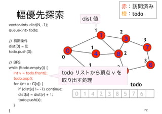 72
幅優先探索
赤：訪問済み
橙：todo
0
1
4
2
3
5
7
6
8
todo
0
1
1
1
2
2
2
3
3
vector<int> dist(N, -1);
queue<int> todo;
// 初期条件
dist[0] = 0;
todo.push(0);
// BFS
while (!todo.empty()) {
int v = todo.front();
todo.pop();
for (int x : G[v]) {
if (dist[x] != -1) continue;
dist[x] = dist[v] + 1;
todo.push(x);
}
}
todo リストから頂点 v を
取り出す処理
dist 値
 