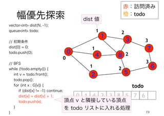 73
幅優先探索
赤：訪問済み
橙：todo
0
1
4
2
3
5
7
6
8
todo
0
1
1
1
2
2
2
3
3
vector<int> dist(N, -1);
queue<int> todo;
// 初期条件
dist[0] = 0;
todo.push(0);
// BFS
while (!todo.empty()) {
int v = todo.front();
todo.pop();
for (int x : G[v]) {
if (dist[x] != -1) continue;
dist[x] = dist[v] + 1;
todo.push(x);
}
}
頂点 v と隣接している頂点
を todo リストに入れる処理
dist 値
 