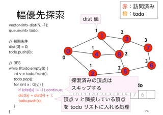 74
幅優先探索
赤：訪問済み
橙：todo
0
1
4
2
3
5
7
6
8
todo
0
1
1
1
2
2
2
3
3
vector<int> dist(N, -1);
queue<int> todo;
// 初期条件
dist[0] = 0;
todo.push(0);
// BFS
while (!todo.empty()) {
int v = todo.front();
todo.pop();
for (int x : G[v]) {
if (dist[x] != -1) continue;
dist[x] = dist[v] + 1;
todo.push(x);
}
}
頂点 v と隣接している頂点
を todo リストに入れる処理
dist 値
探索済みの頂点は
スキップする
 