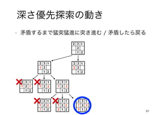 91
深さ優先探索の動き
• 矛盾するまで猛突猛進に突き進む / 矛盾したら戻る
2
3
2
2
1
1
1 2
3
2
2
1
1
2
2
3
2
2
1
1
1
2
3
2
2
1
1
1 2
3
2
2
1
1
1
1 2 3
2
3
2
2
1
1
1
2
3
2
2
1
1
1 2
3
2
2
1
1
1
2 2 3
1 2 3
2
3
2
2
1
1
 