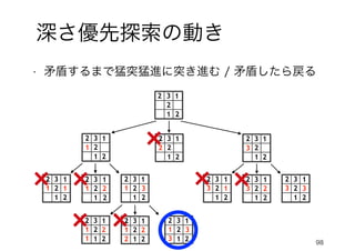98
深さ優先探索の動き
• 矛盾するまで猛突猛進に突き進む / 矛盾したら戻る
2
3
2
2
1
1
1 2
3
2
2
1
1
2
3
2
2
1
1
3
2
2
3
2
2
1
1
1
2
3
2
2
1
1
1 2
3
2
2
1
1
1
1 2 3
2
3
2
2
1
1
1
2
3
2
2
1
1
1 2
3
2
2
1
1
1
2 2 3
1 2 3
2
3
2
2
1
1
2
3
2
2
1
1
3
2
3
2
2
1
1
3 2
3
2
2
1
1
3
1 2 3
 