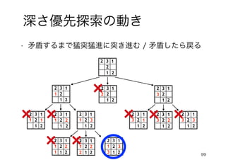 99
深さ優先探索の動き
• 矛盾するまで猛突猛進に突き進む / 矛盾したら戻る
2
3
2
2
1
1
1 2
3
2
2
1
1
2
3
2
2
1
1
3
2
2
3
2
2
1
1
1
2
3
2
2
1
1
1 2
3
2
2
1
1
1
1 2 3
2
3
2
2
1
1
1
2
3
2
2
1
1
1 2
3
2
2
1
1
1
2 2 3
1 2 3
2
3
2
2
1
1
2
3
2
2
1
1
3
2
3
2
2
1
1
3 2
3
2
2
1
1
3
1 2 3
 