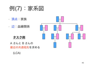 例(7)：家系図
• 頂点：家族
45
• 辺：血縁関係
タスク例
A さんと B さんの
最近の共通祖先を求める
(LCA)
 