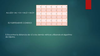 1 1 1 1 1 1
1 1 1 1 1 1
1 1 1 1 1 1
1 1 1 1 1 1
1 1 1 1 1 1
1 1 1 1 1 1
Acc(D)= Mc + In + Mc2 + Mc3=
ES FUERTEMENTE CONEXO!
f) Encontrar la distancia de v2 a los demás vértices utilizando el algoritmo
de Dijkstra.
 