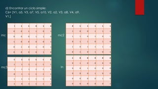 d) Encontrar un ciclo simple:
C6= [V1, a5, V3, a7, V5, a10, V2, a2, V3, a8, V4, a9,
V1.]
0 1 1 0 1 0
0 0 1 1 0 1
0 0 0 1 1 0
1 0 0 0 0 1
0 1 0 1 0 1
0 0 0 0 1 0
0 1 1 1 1 1
1 0 0 1 1 1
1 1 0 1 0 1
0 1 1 0 1 0
1 0 1 1 1 1
0 1 0 1 0 1
1 1 1 1 1 1
1 1 1 1 1 1
1 1 1 1 1 1
0 1 1 1 1 1
1 1 1 1 1 1
1 0 1 1 1 1
1 0 0 0 0 0
0 1 0 0 0 0
0 0 1 0 0 0
0 0 0 1 0 0
0 0 0 0 1 0
0 0 0 0 0 1
mc mc2
mc3 In
 