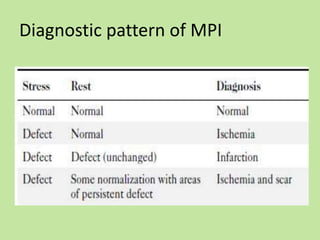 Mpi Defect Classification Nuclear imaging in cardiology | PPTX