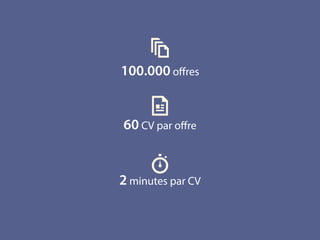 100.000 offres
60 CV par offre
2 minutes par CV