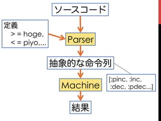 ソースコード
定義
 > = hoge,
 < = piyo,...     Parser

                抽象的な命令列
                           [:pinc, :inc,
                 Machine    :dec, :pdec...]


                  結果
 
