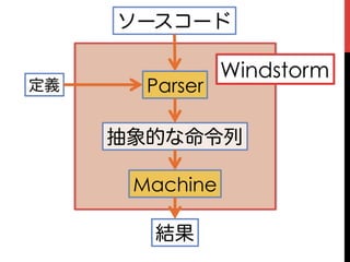 ソースコード

                Windstorm
定義     Parser

     抽象的な命令列

      Machine

       結果
 