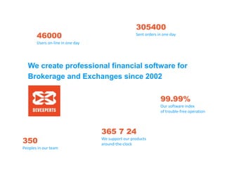 46000

305400
Sent orders in one day

Users on-line in one day

We create professional financial software for
Brokerage and Exchanges since 2002
99.99%
Our software index
of trouble-free operation

350
Peoples in our team

365 7 24
We support our products
around-the-clock

 