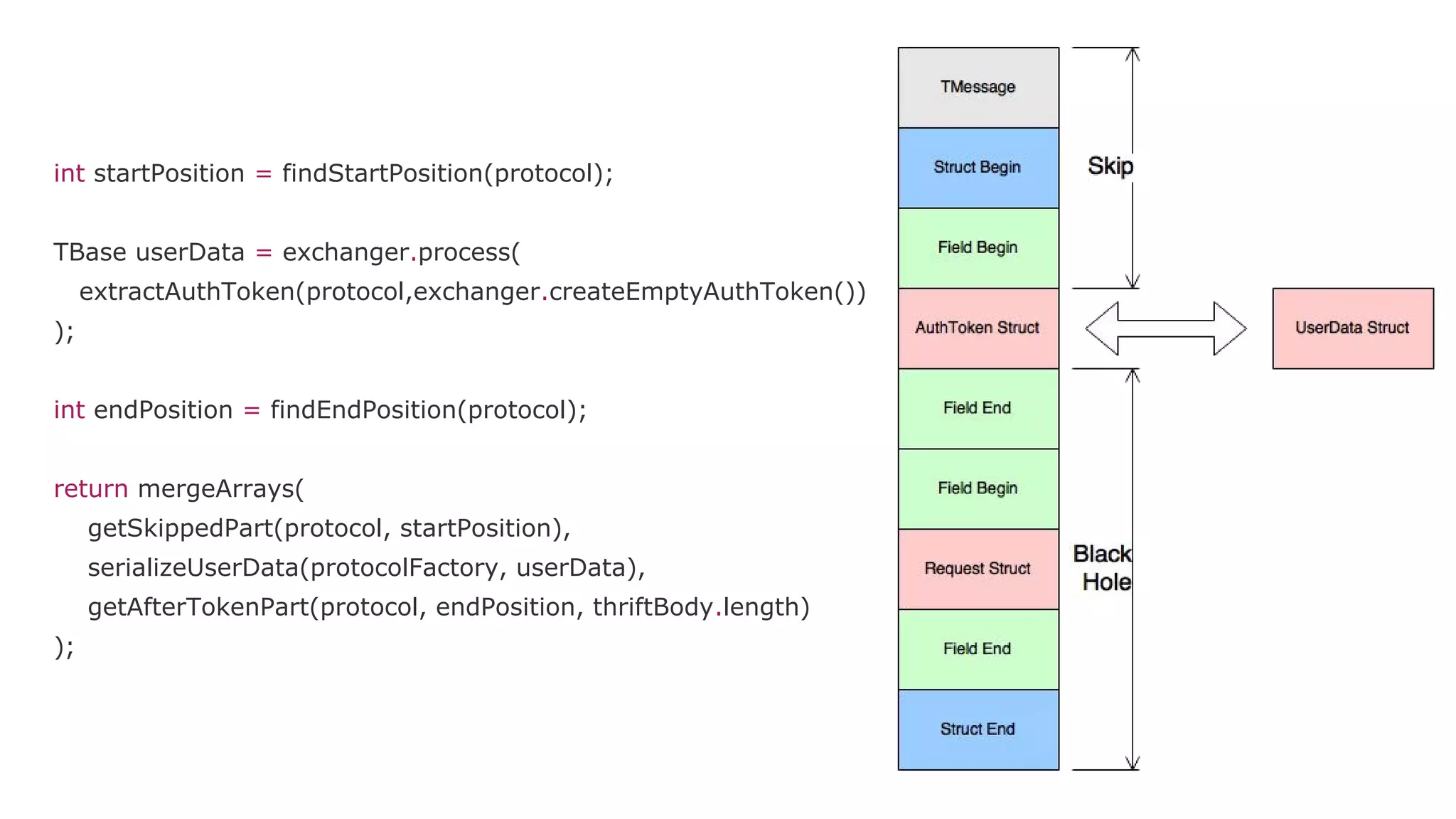 int startPosition = findStartPosition(protocol);
TBase userData = exchanger.process(
extractAuthToken(protocol,exchanger.createEmptyAuthToken())
);
int endPosition = findEndPosition(protocol);
return mergeArrays(
getSkippedPart(protocol, startPosition),
serializeUserData(protocolFactory, userData),
getAfterTokenPart(protocol, endPosition, thriftBody.length)
);
 