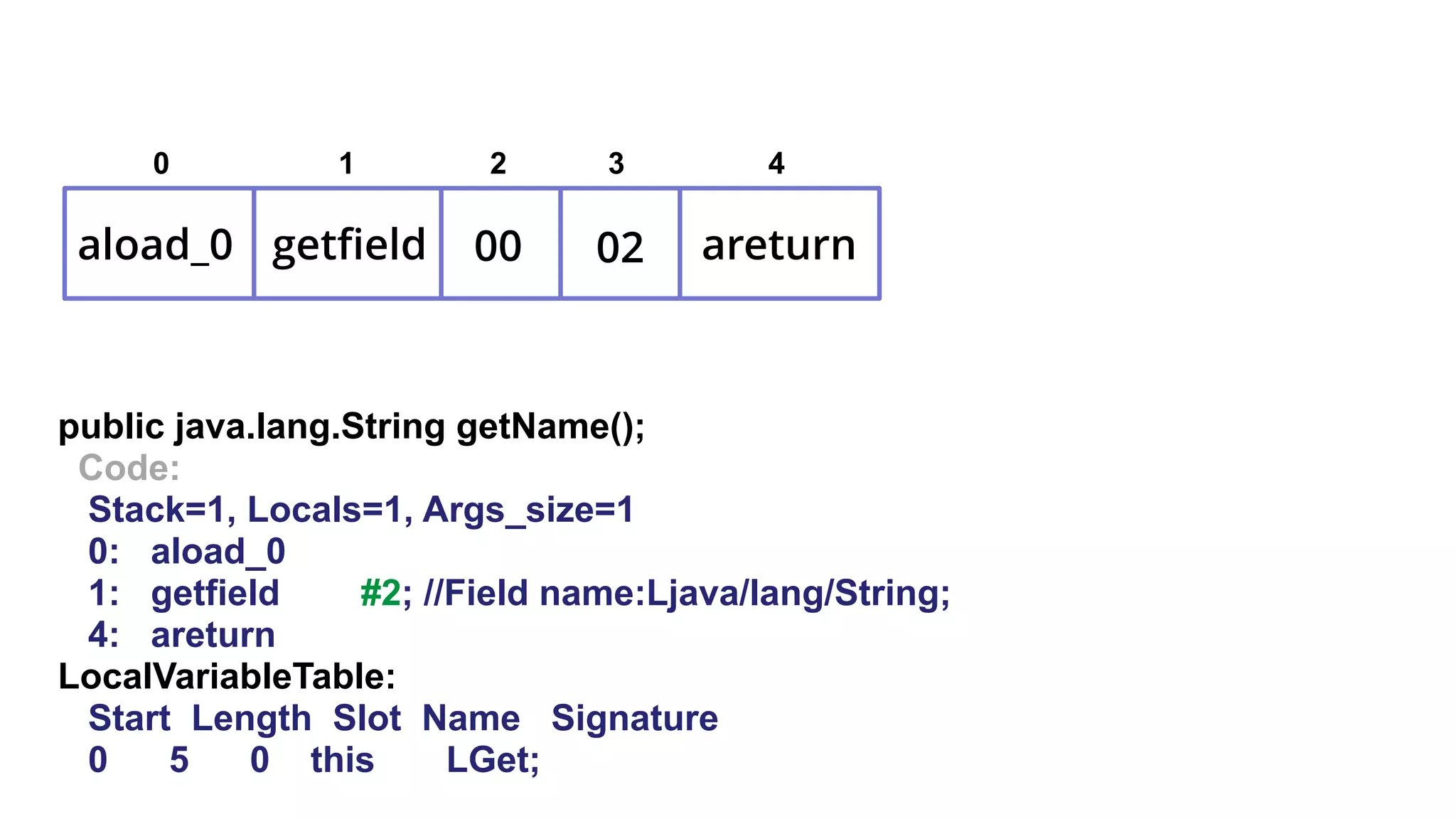 aload_0 getfield 00 02 areturn
0 1 2 3 4
public java.lang.String getName();
Code:
Stack=1, Locals=1, Args_size=1
0: aload_0
1: getfield #2; //Field name:Ljava/lang/String;
4: areturn
LocalVariableTable:
Start Length Slot Name Signature
0 5 0 this LGet;
 