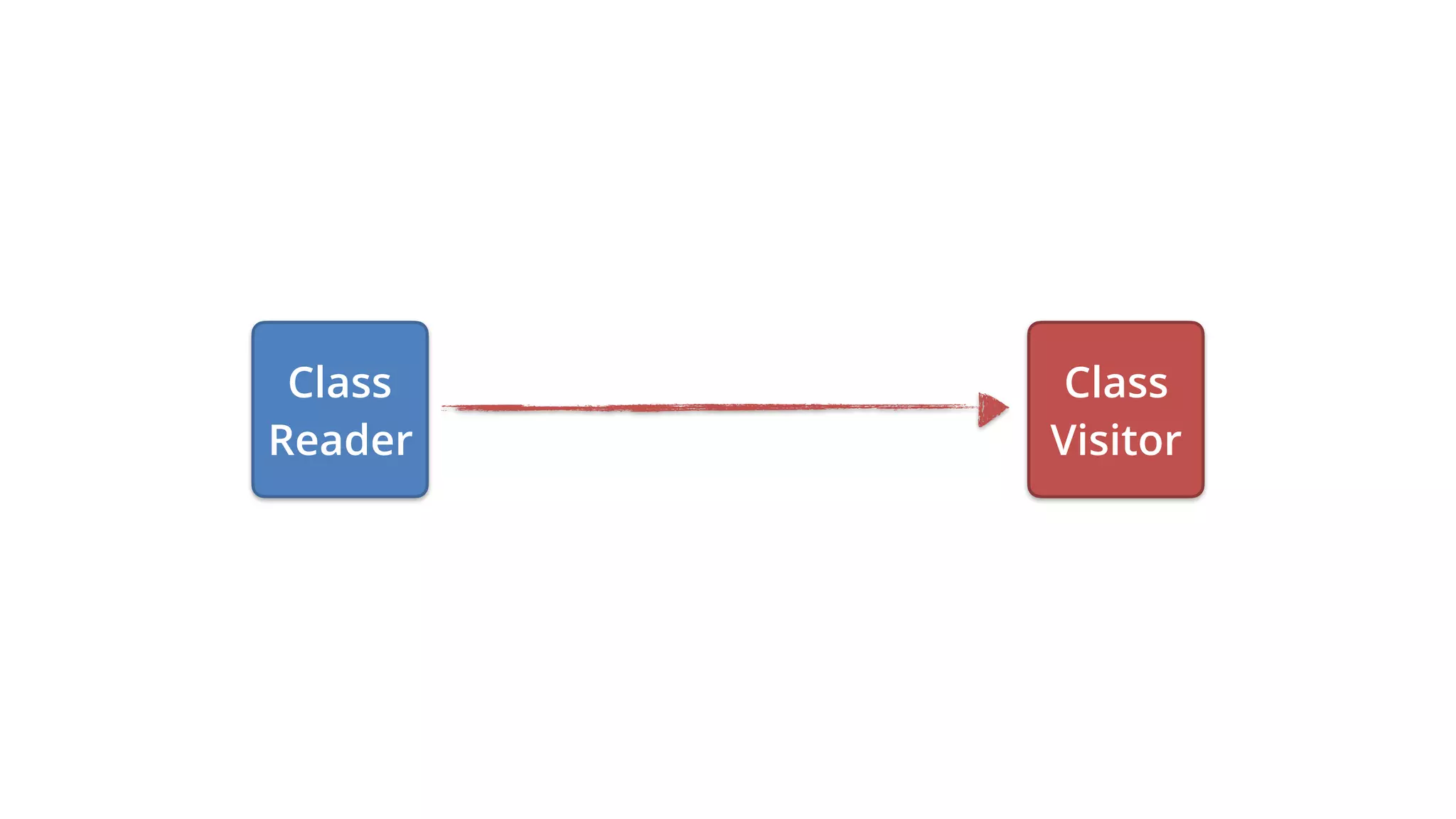 Class
Reader
Class
Visitor
 