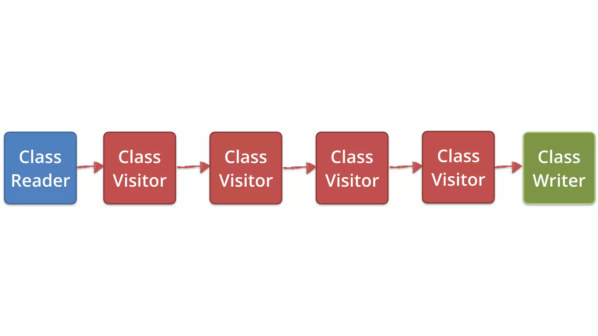 Class
Writer
Class
Visitor
Class
Visitor
Class
Reader
Class
Visitor
Class
Visitor
 