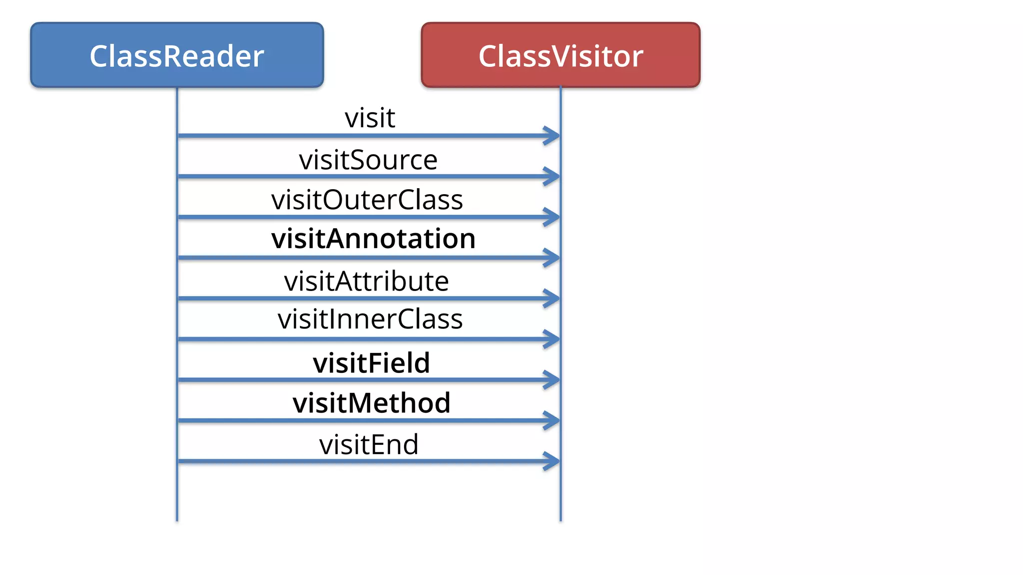 ClassVisitor
visit
visitSource
visitOuterClass
visitAnnotation
visitAttribute
visitInnerClass
visitField
visitMethod
visitEnd
ClassReader
 