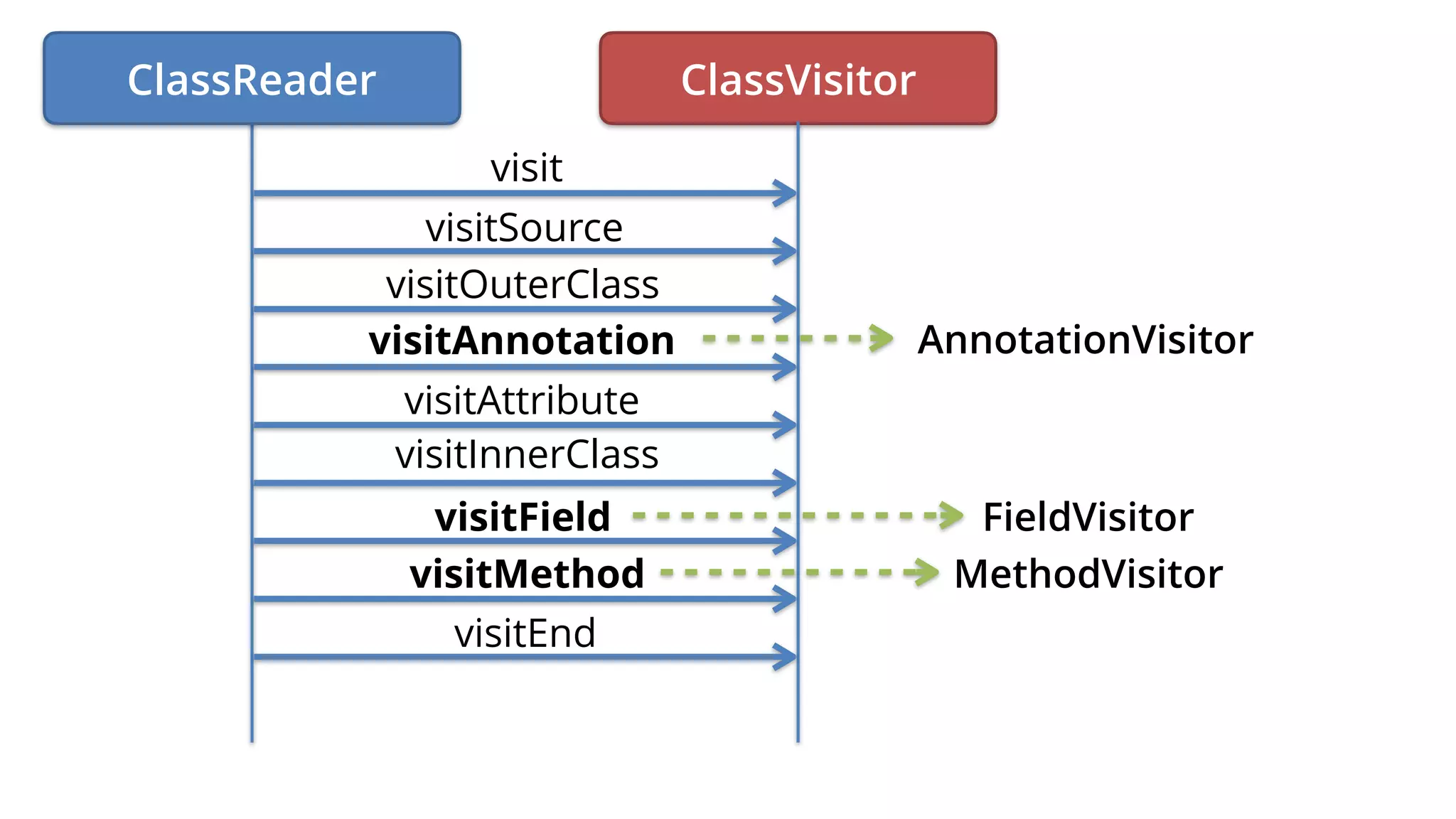 ClassVisitor
visit
visitSource
visitOuterClass
visitAnnotation
visitAttribute
visitInnerClass
visitField
visitMethod
visitEnd
AnnotationVisitor
FieldVisitor
MethodVisitor
ClassReader
 