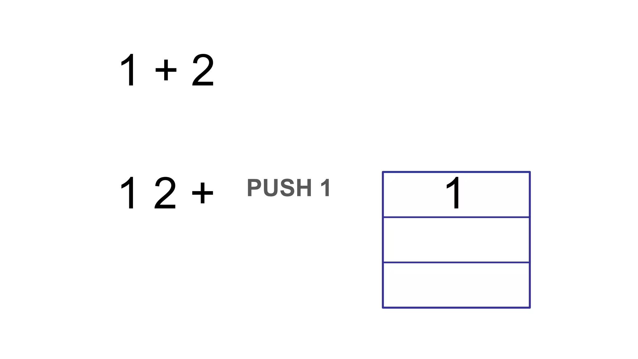 1 + 2
1 2 + PUSH 1
1
 