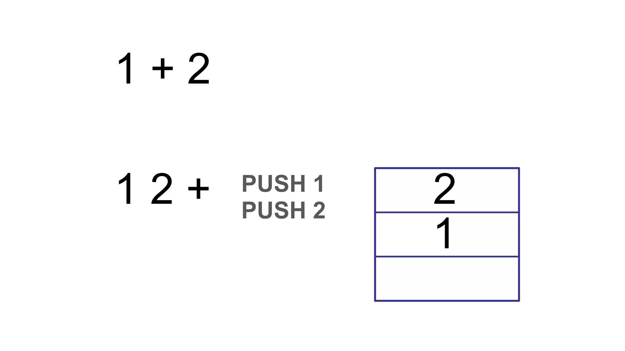 1 + 2
1 2 + PUSH 1
PUSH 2
2
1
 