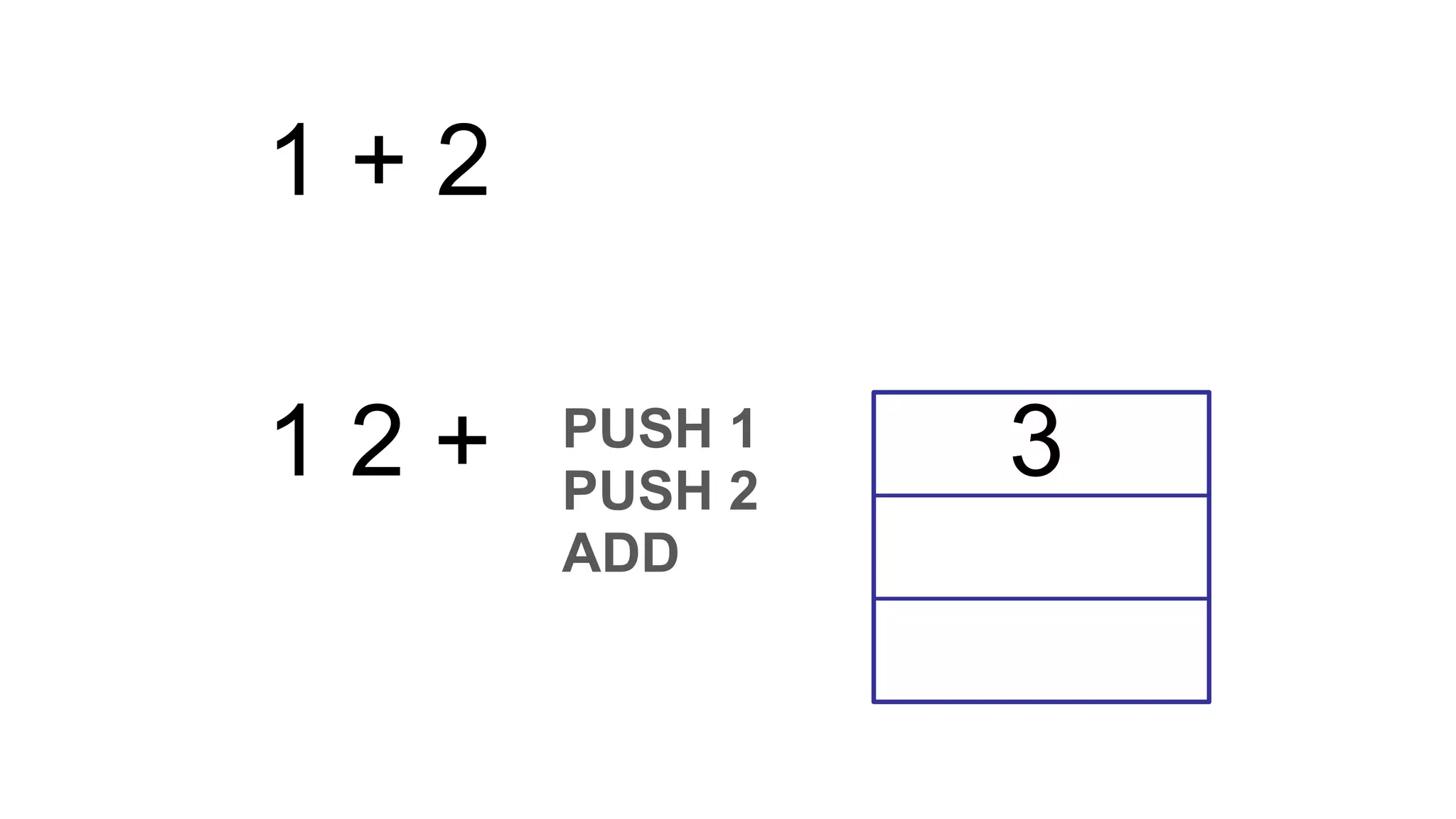 1 + 2
1 2 + PUSH 1
PUSH 2
ADD
3
 