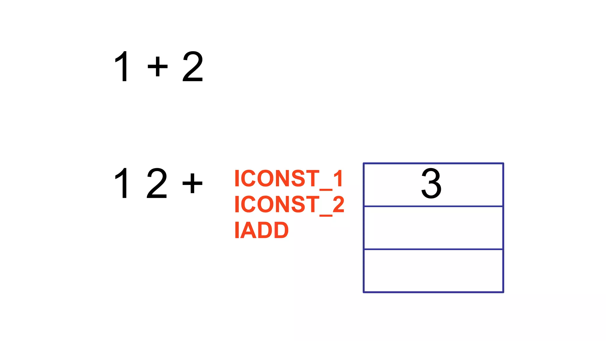 1 + 2
1 2 + ICONST_1
ICONST_2
IADD
3
 