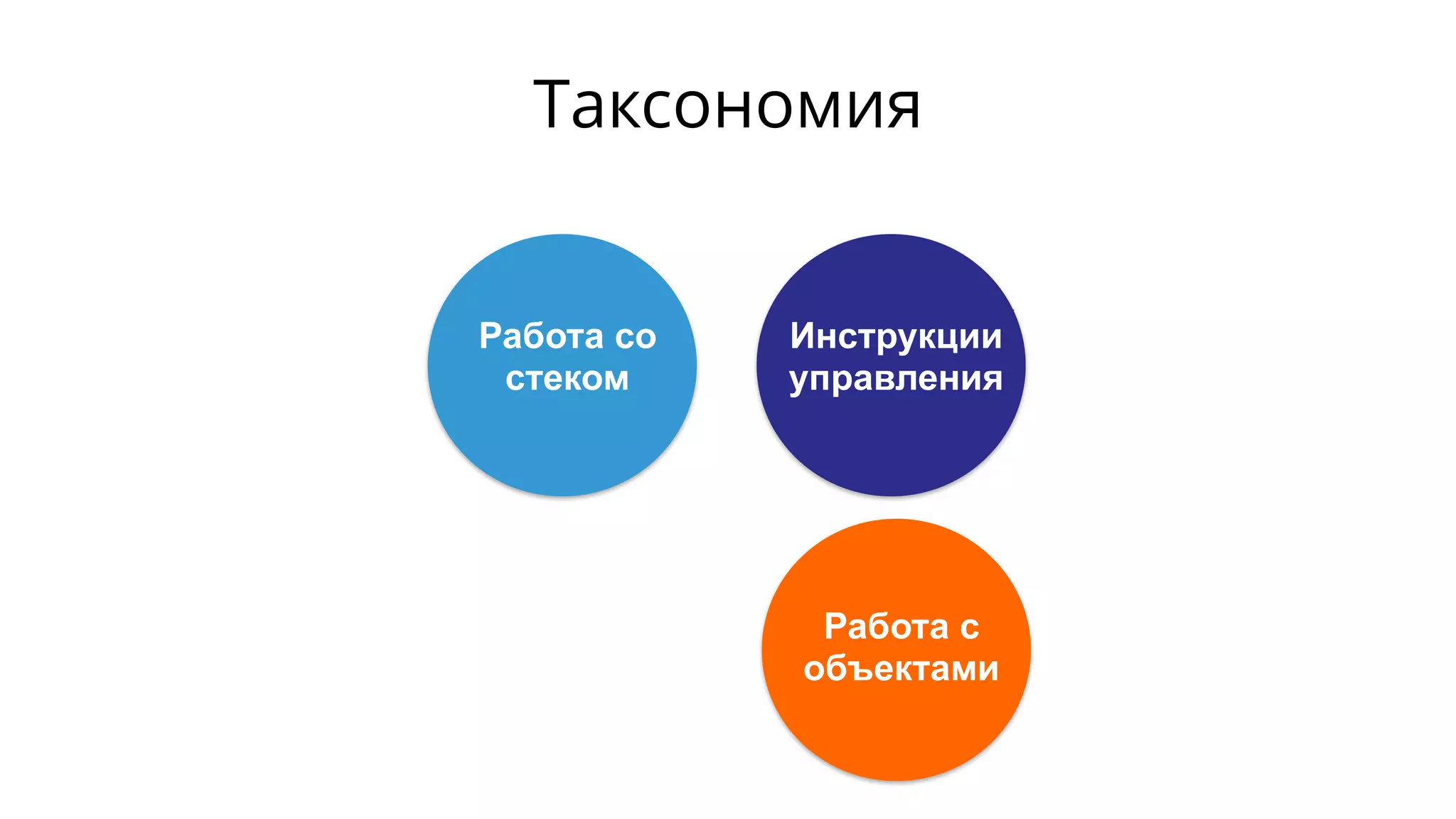 Работа со
стеком
Инструкции
управления
Работа с
объектами
Таксономия
 