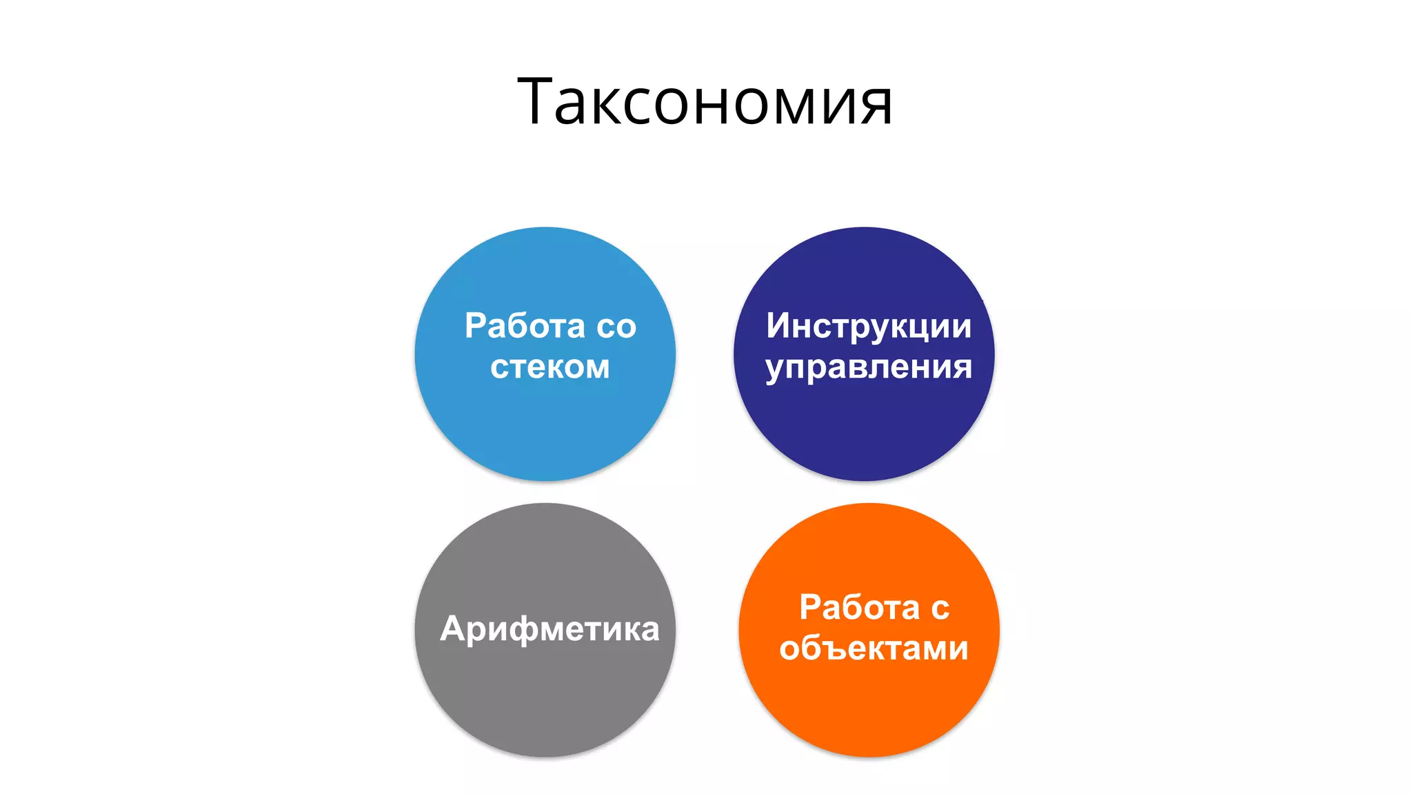 Работа со
стеком
Инструкции
управления
Арифметика
Работа с
объектами
Таксономия
 