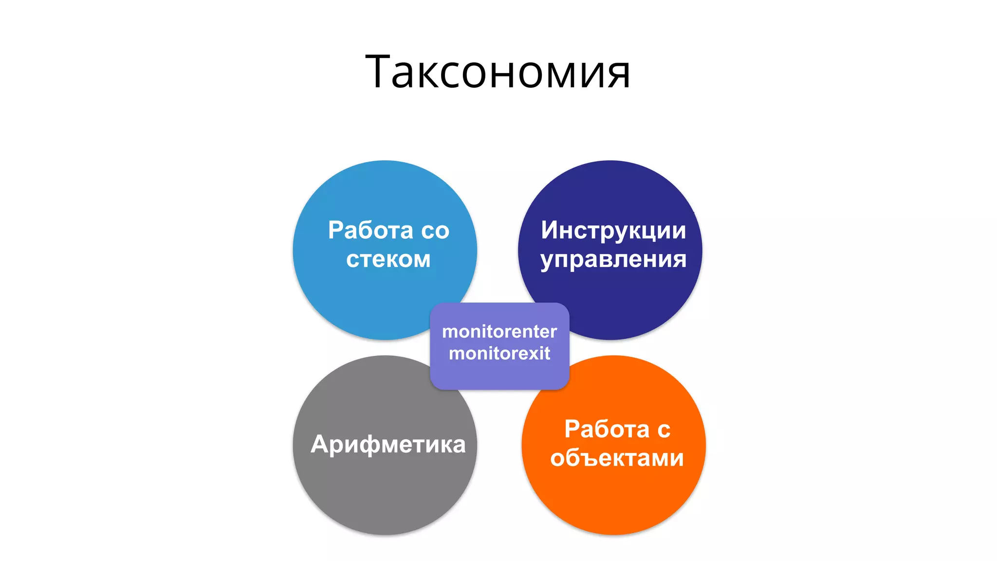 Работа со
стеком
Инструкции
управления
Арифметика
Работа с
объектами
monitorenter
monitorexit
Таксономия
 
