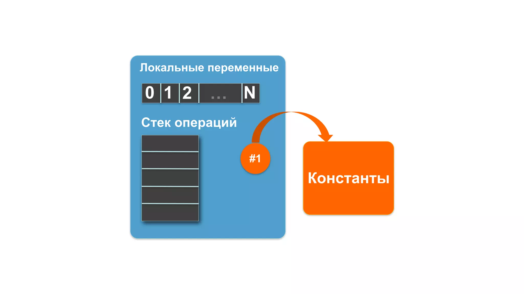 Стек операций
Локальные переменные
20 1 N…
Константы
#1
 