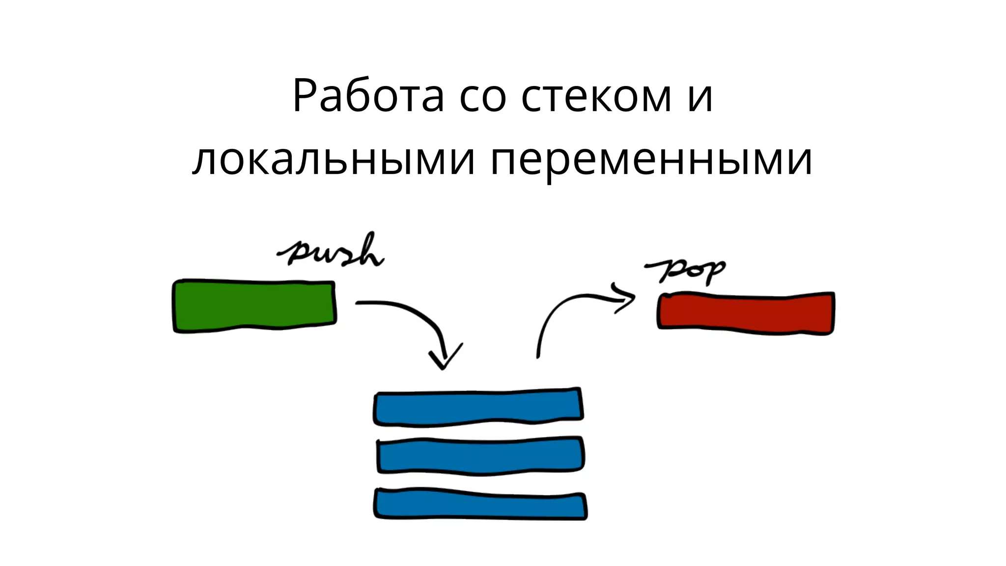 Работа со стеком и
локальными переменными
 