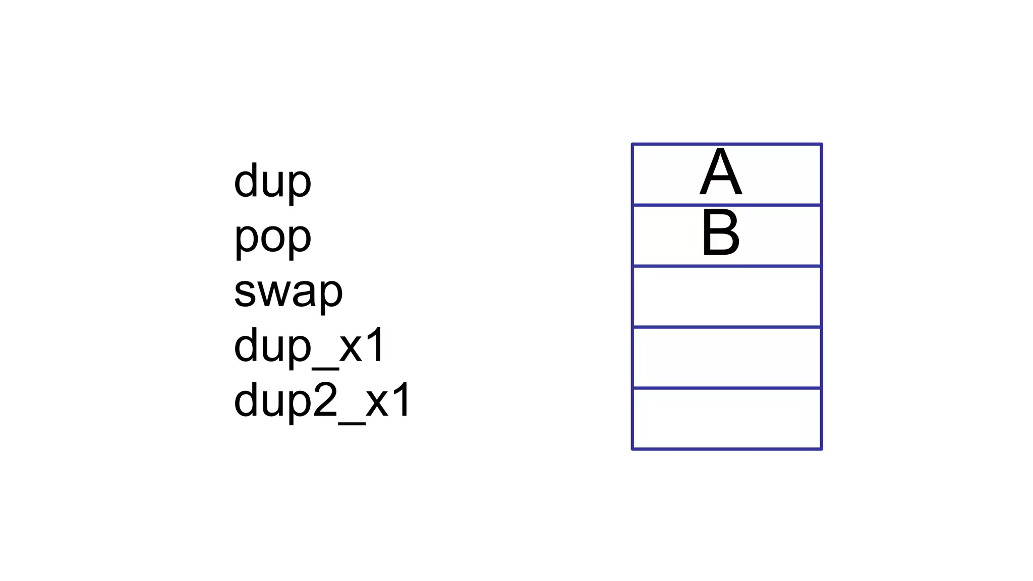 A
B
dup
pop
swap
dup_x1
dup2_x1
 