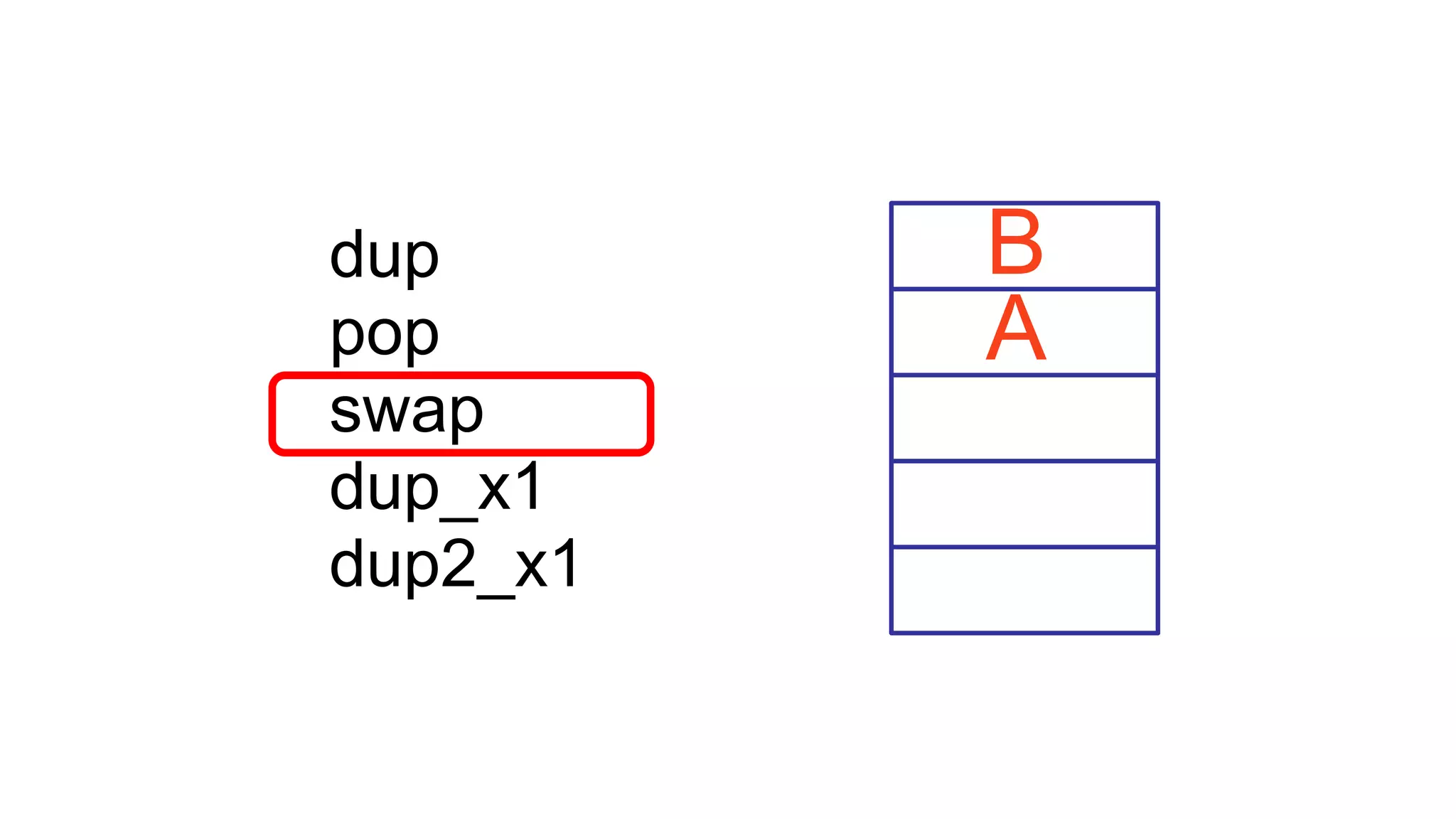 dup
pop
swap
dup_x1
dup2_x1
A
B
 