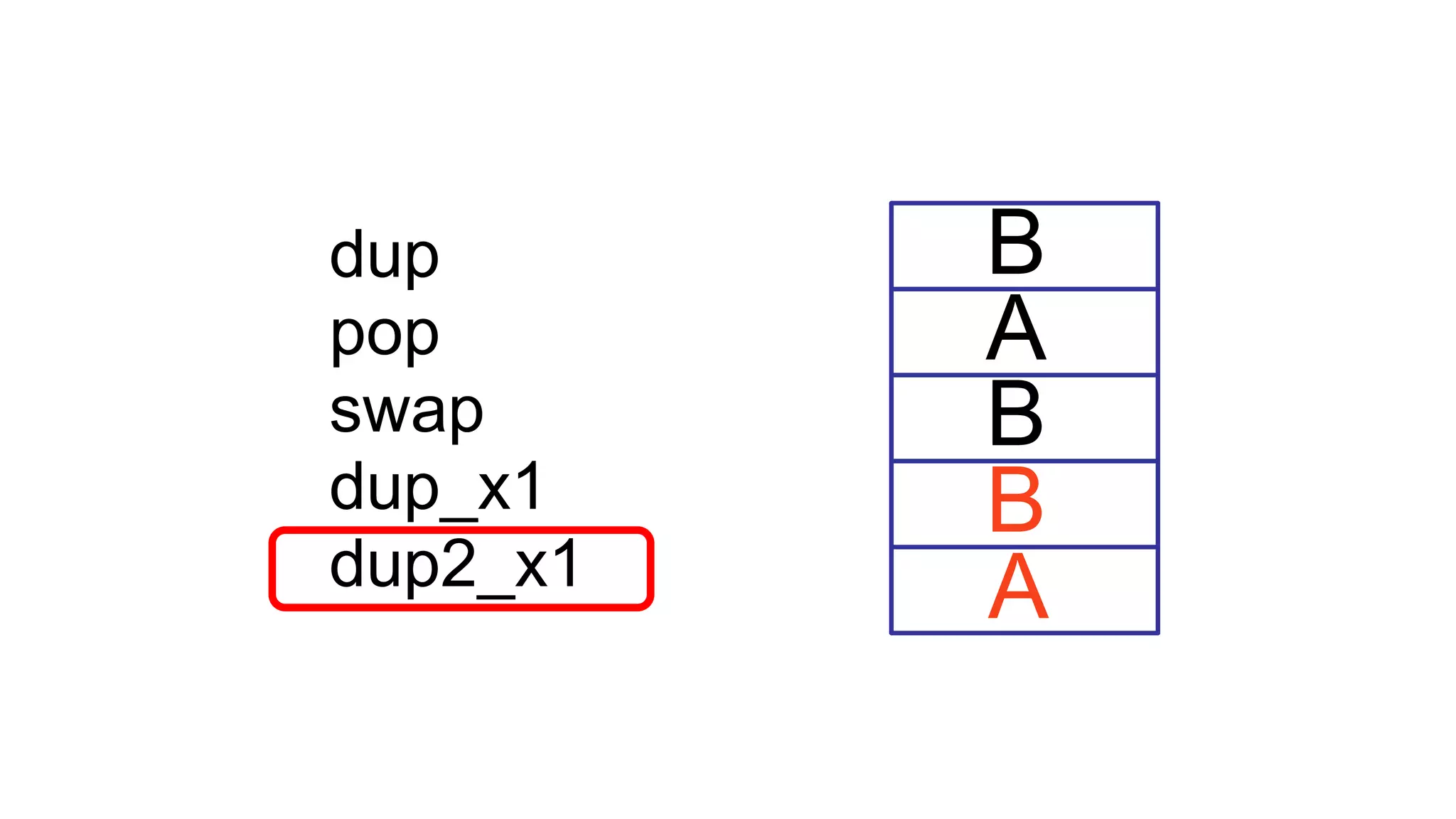 dup
pop
swap
dup_x1
dup2_x1
A
B
B
B
A
 