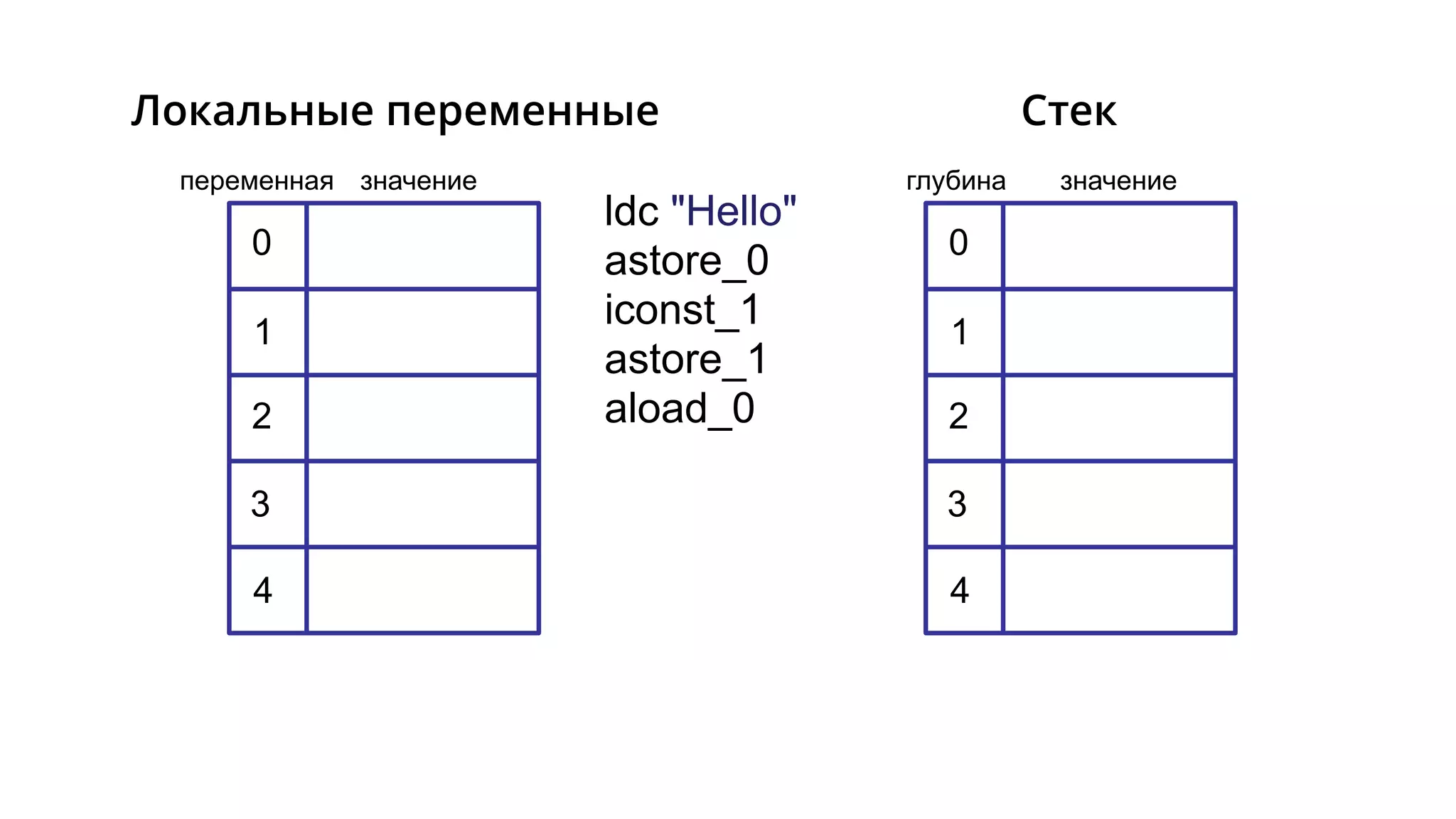 ldc "Hello"
astore_0
iconst_1
astore_1
aload_0
глубина значение
Стек
переменная значение
Локальные переменные
0
1
2
3
4
0
1
2
3
4
 