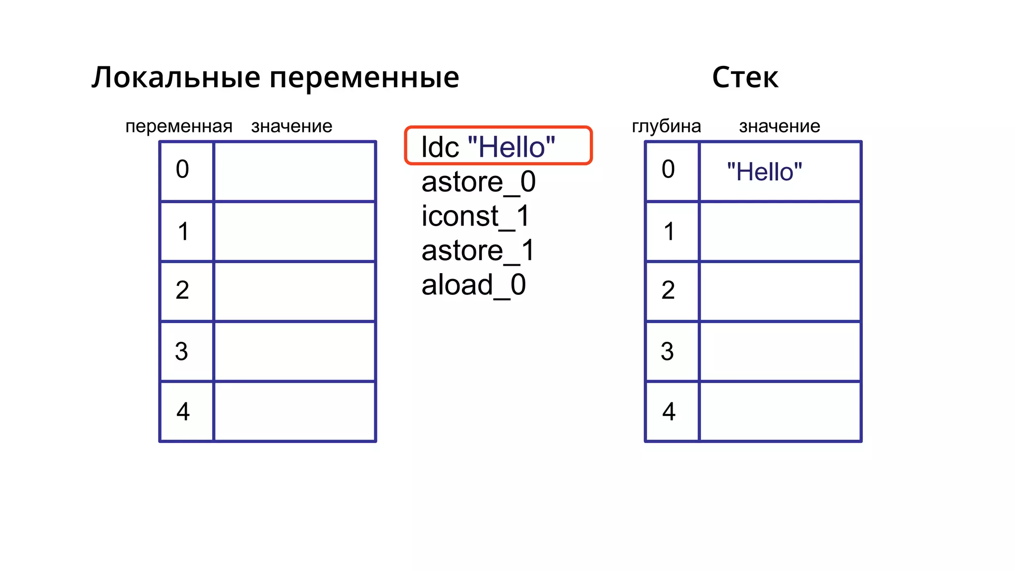 ldc "Hello"
astore_0
iconst_1
astore_1
aload_0
"Hello"0
1
2
3
4
0
1
2
3
4
глубина значениепеременная значение
СтекЛокальные переменные
 